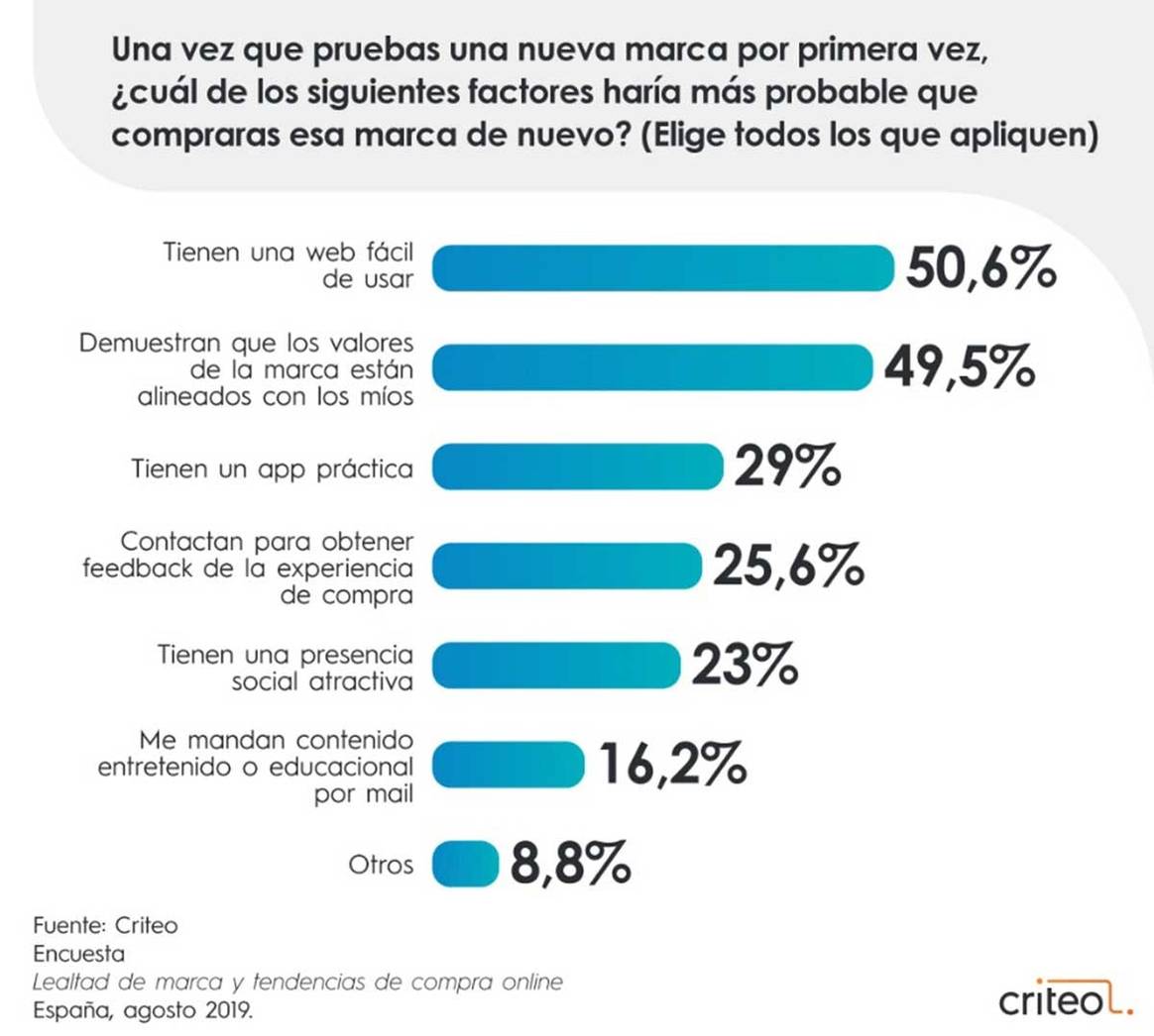 La “infidelidad” del consumidor español: el 76 por ciento probaría otras marcas