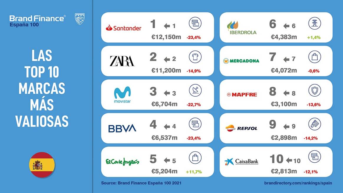 Zara se mantiene como la marca de moda más valiosa de España