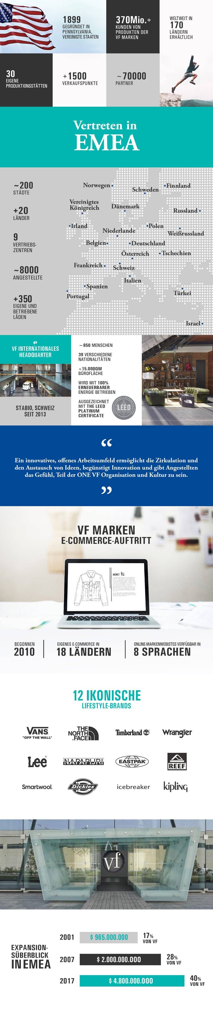 Infografik: VF Corporation - Ein globales Markenunternehmen