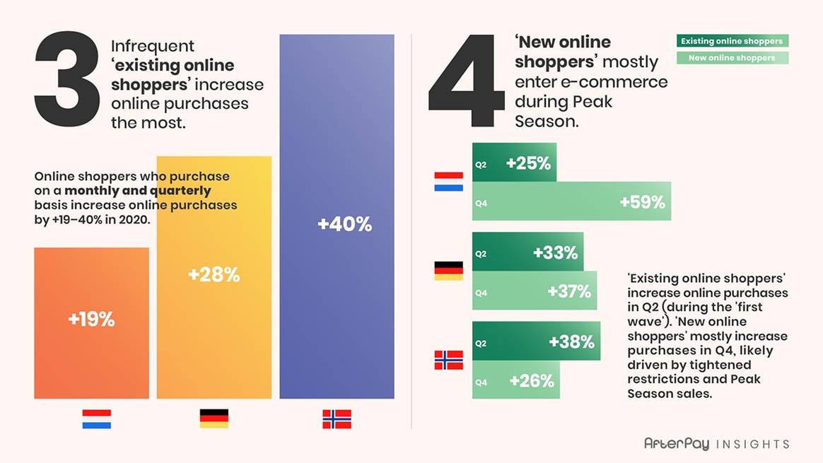 Das sind die 6 unterschiedlichen Verhalten von Verbrauchern, die den E-Commerce im Jahr 2020 beeinflusst haben