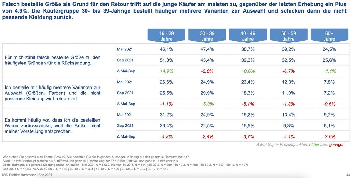 IWD Fashion Barometer September 2021