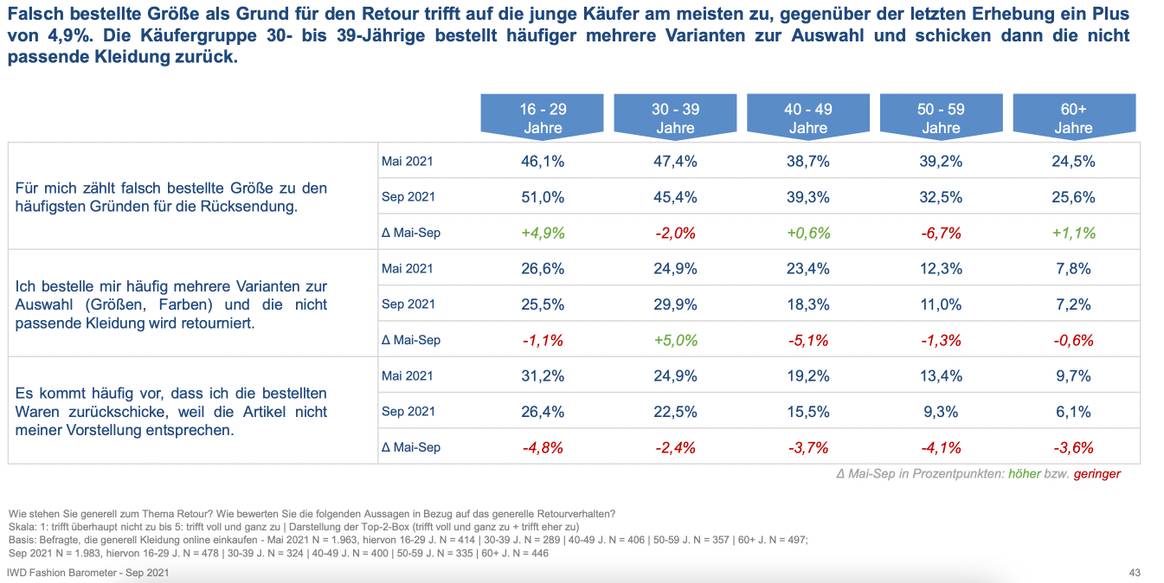 IWD Fashion Barometer September 2021