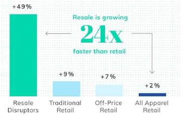 Thred Up predicts resale industry growth to 41 billion dollars in 2022