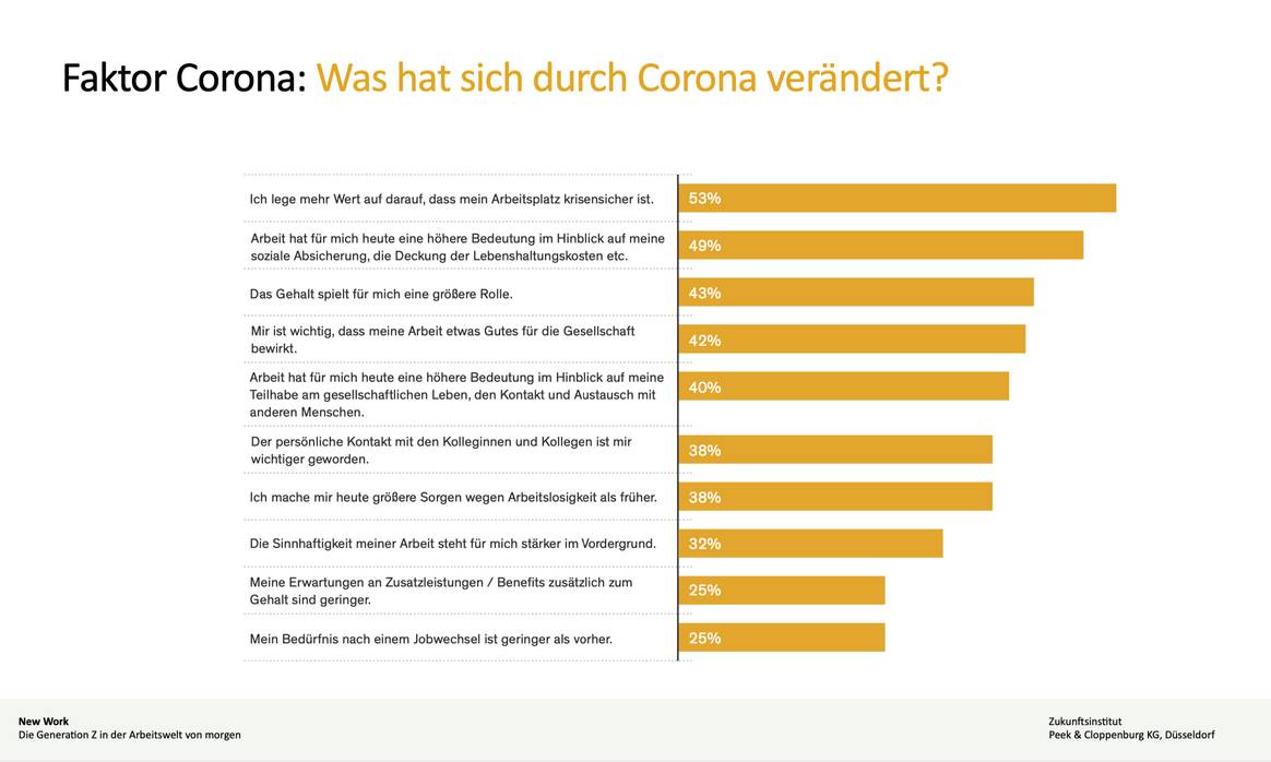 Grafik aus der Studie New Work des Zukunftsinstituts für Peek & Cloppenburg