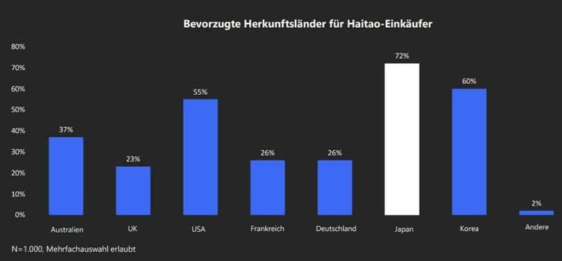 Studie: Einzelhändler suchen Nähe zu chinesischen Verbrauchern