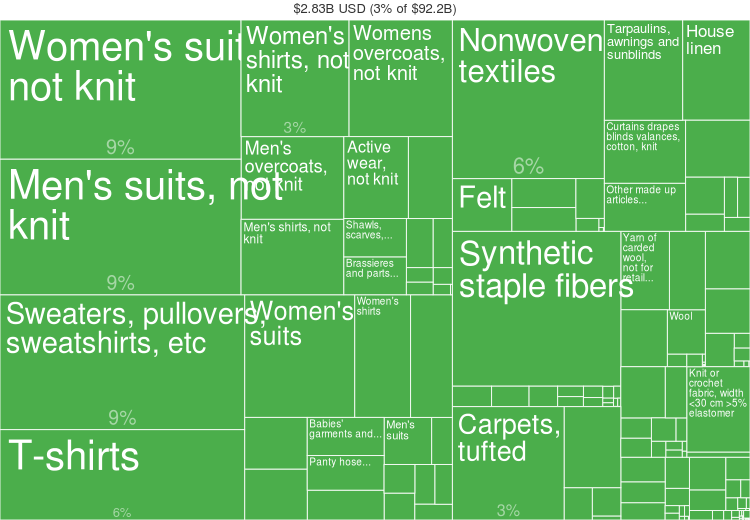 Fashion statistics Denmark