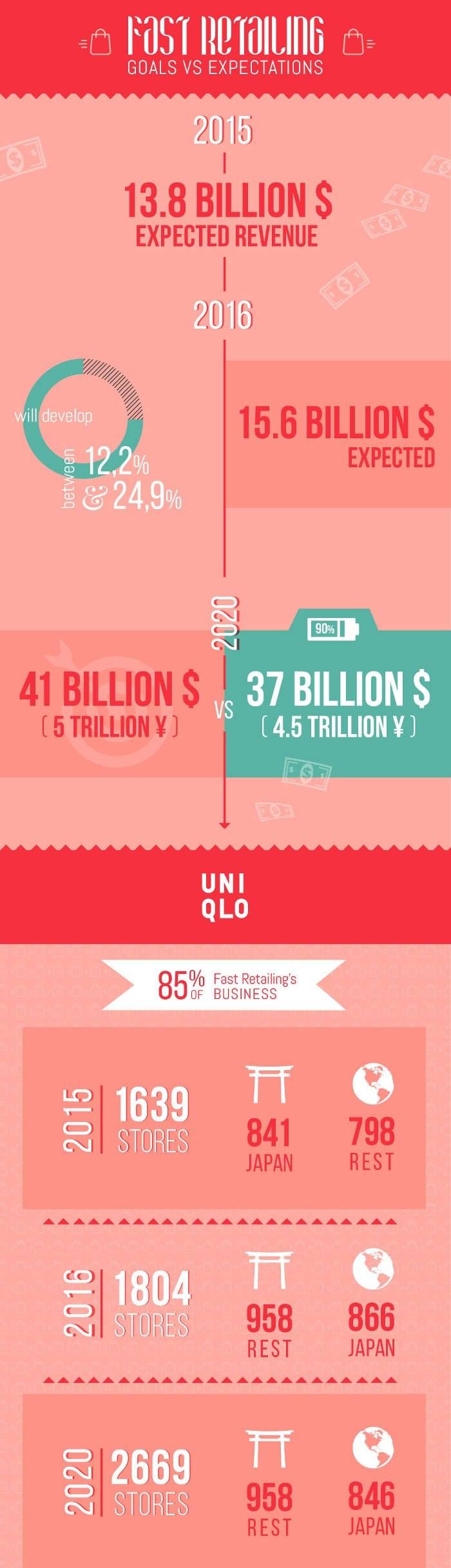 Infografik - Wie realistisch ist das 2020-Ziel von Fast Retailing?