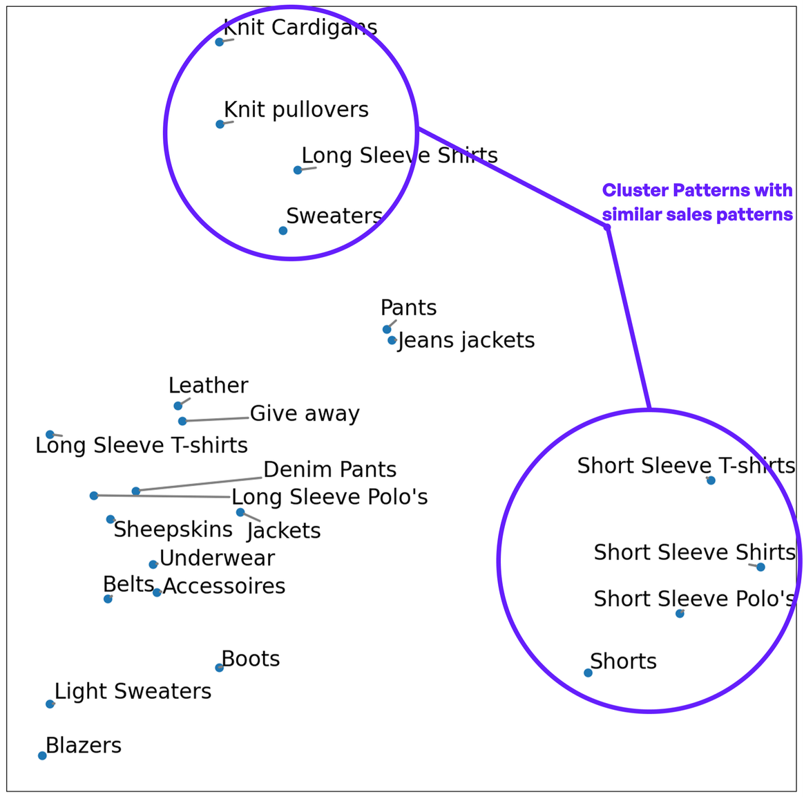 Example of clusters with similar sales patterns (e.g. “ShortSleeve TShirts, ShortSleeve Polos, Shorts” and “Knitted Cardigans, Knitted Sweaters, Long Sleeve Shirts”).