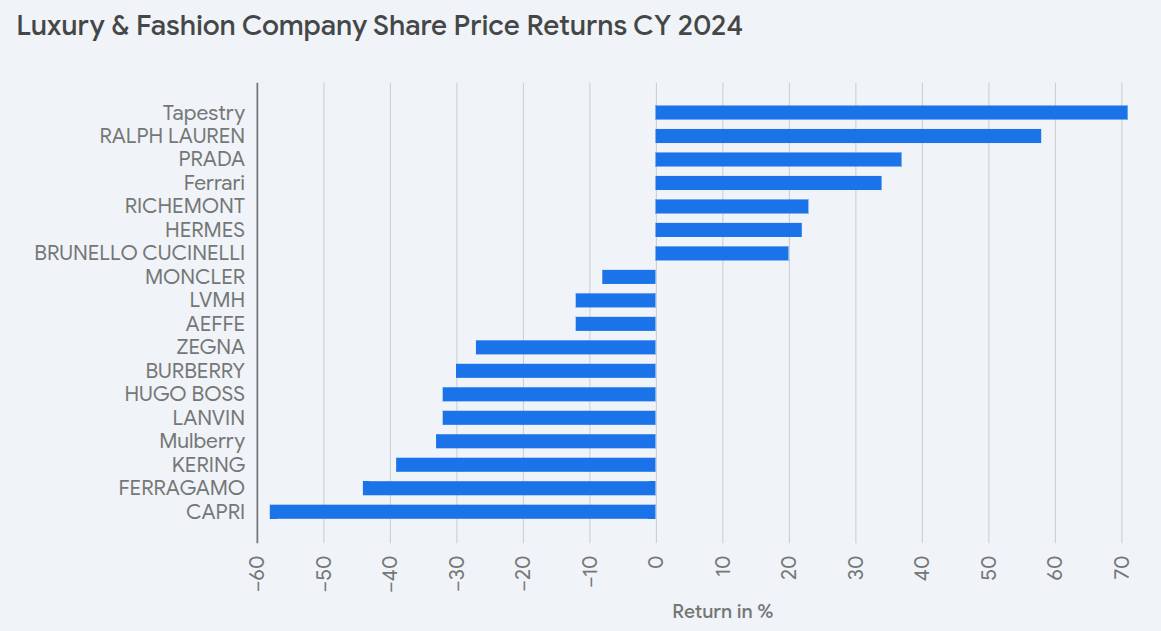 Best performing luxurious shares in 2024