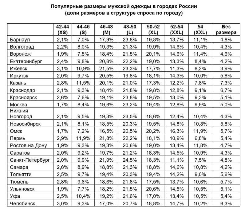 Самым популярным размером женской одежды в России является S - Avito