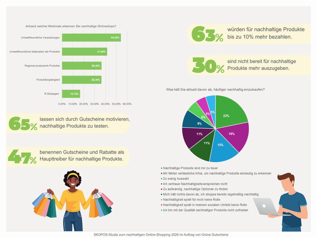 65 percent of those surveyed buy more sustainable products because of vouchers.