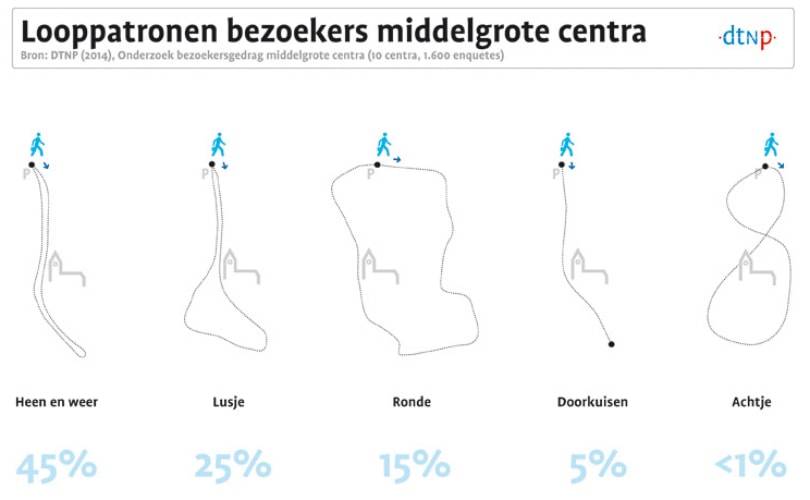 Consumenten in middelgrote winkelcentra doen niet aan ronddwalen