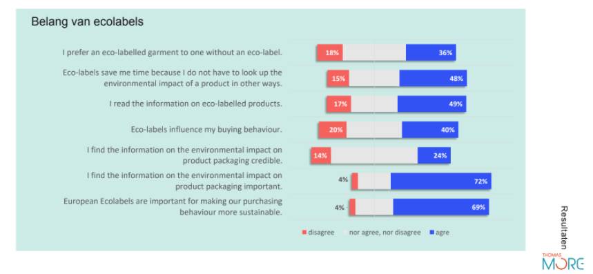 Onderzoeksresultaten: Het belang van ecolabels. Eigendom: Thomas More