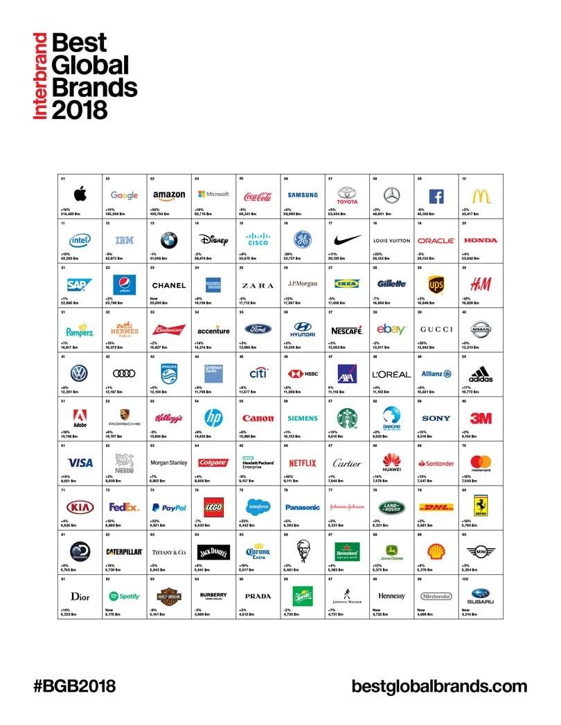Interbrand 2018: El lujo es un valor al alza