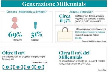 Infografica: identikit del compratore online