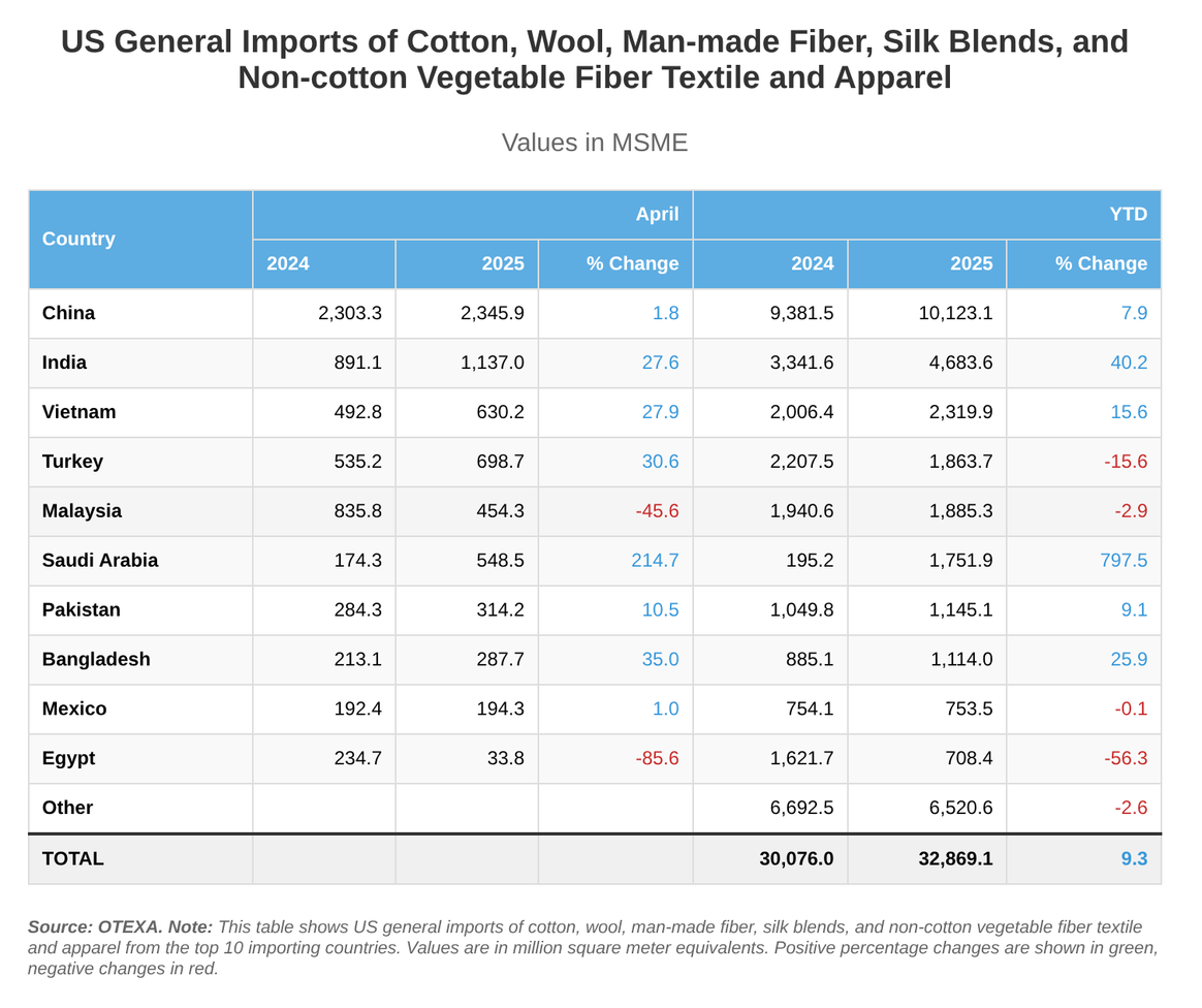 US apparel and textiles imports