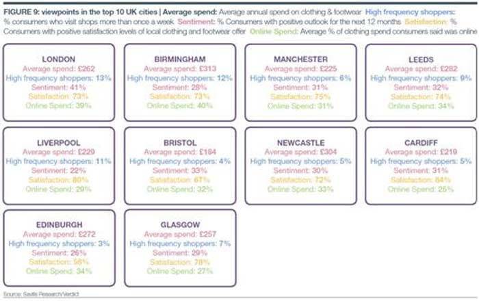 Birmingham & Newcastle: Top UK fashion spenders