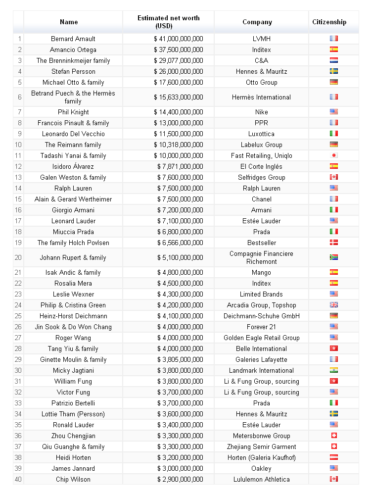 Liste mit 200 reichsten Mode Professionals