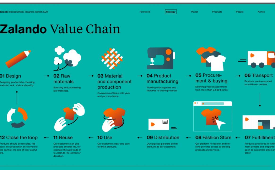 Zalando presents first sustainability progress report