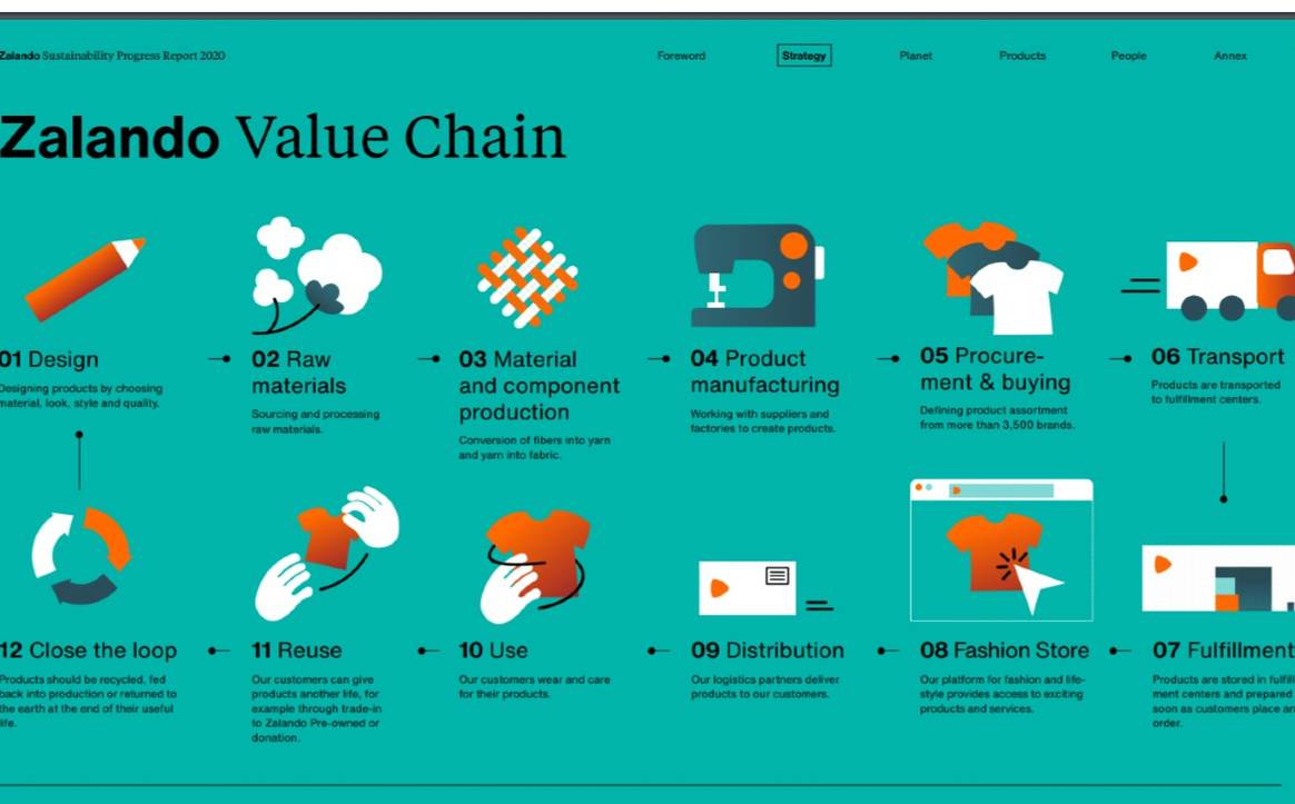 Nachhaltigkeit: Zalando veröffentlicht ersten Fortschrittsbericht