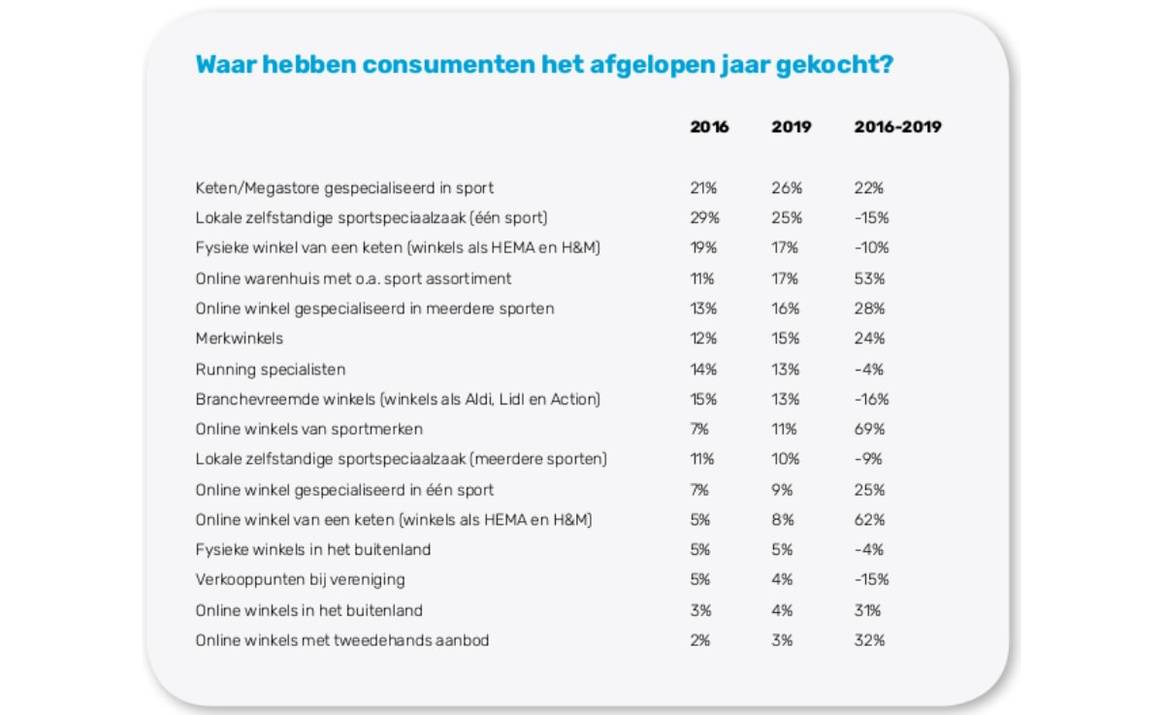 Nederlanders zijn sportiever maar lokale zelfstandige winkels profiteren er niet van