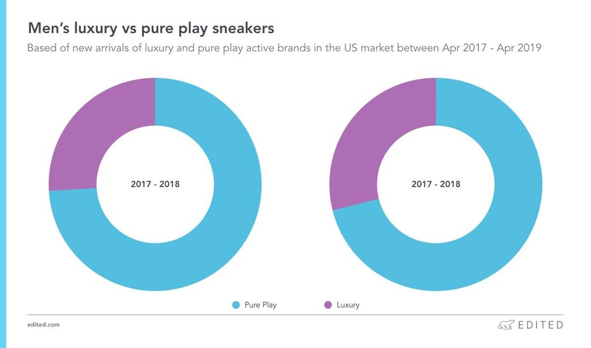 Luxe sneakers: een duik in de data van de meest gezochte gympen