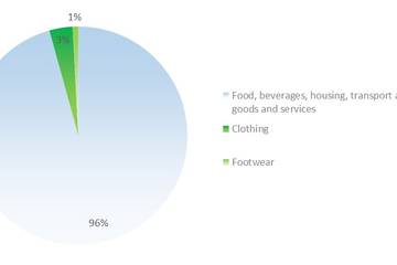 Fashion statistics Denmark