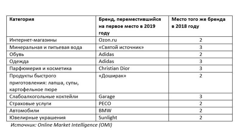 Названы любимые бренды россиян 2019