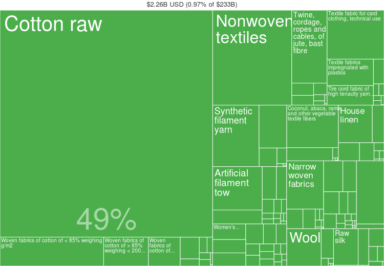 Fashion Statistics Brazil