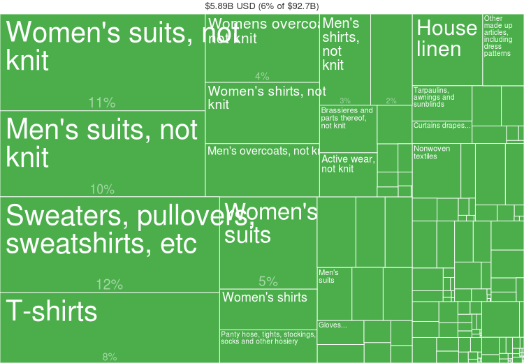 Fashion statistics Denmark