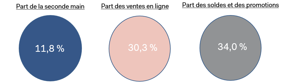 Dynamiques structurelles du marché de l’habillement au cours du 1er semestre 2025 *