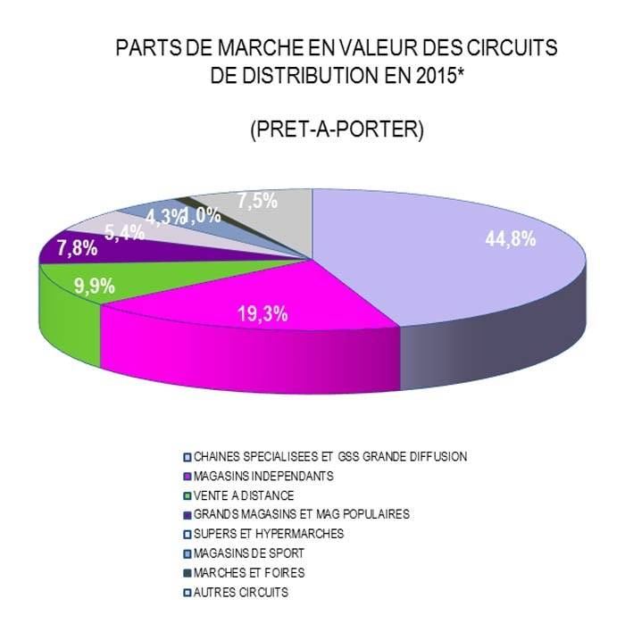 Habillement : vers une embellie pour 2016?