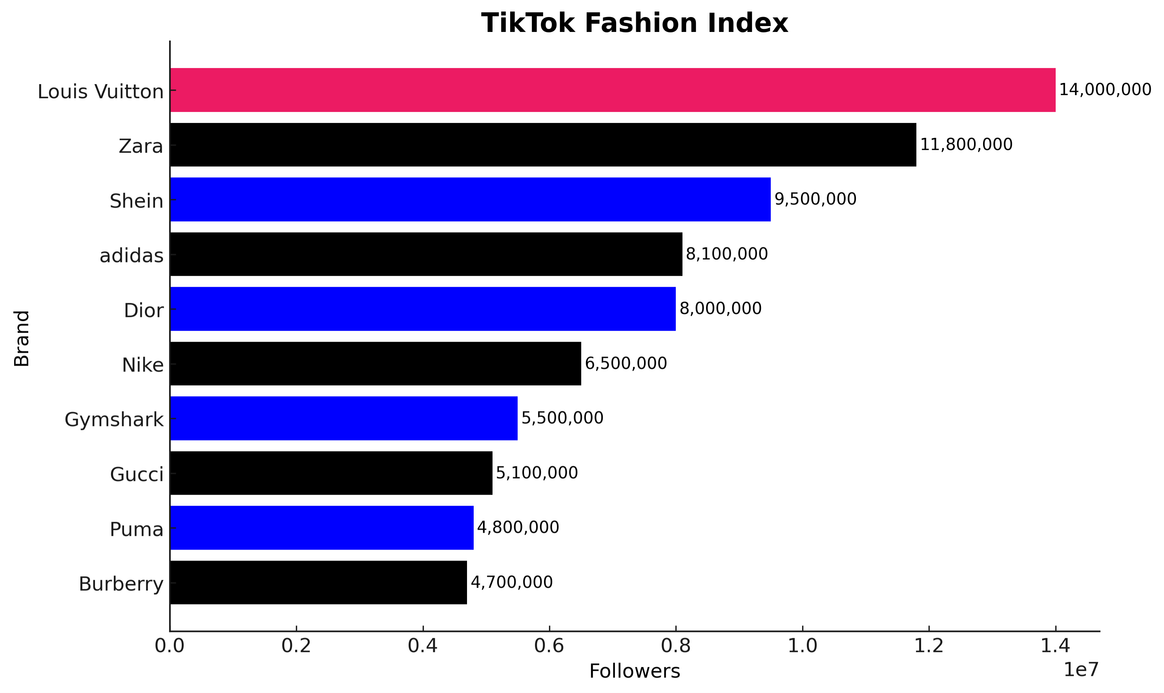 TikTok Fashion Index.