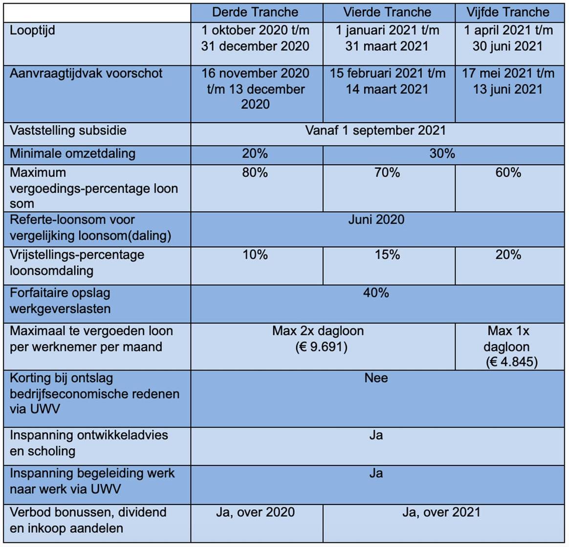 Coronacrisis: financiële steun in 2021