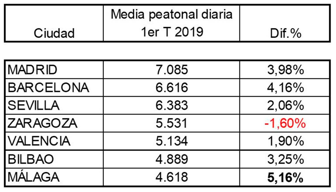 Aumenta el tráfico peatonal de las vías comerciales españolas un 3,5 por ciento