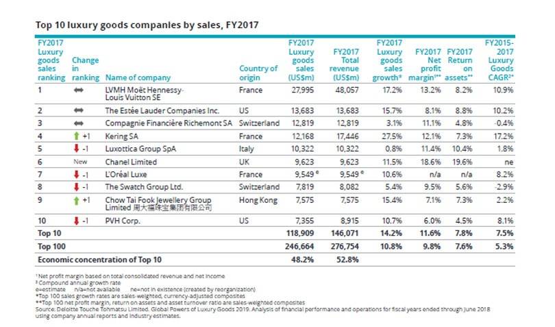 Zadig & Voltaire entre dans le Top 100 mondial des entreprises de luxe