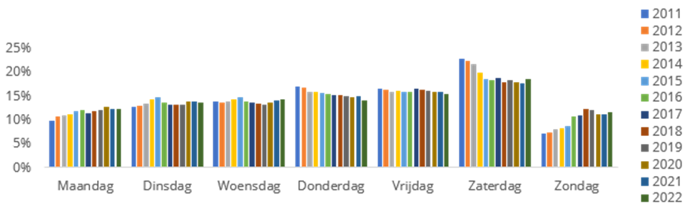 De ontwikkeling van de winkelstraatdrukte per dag in de laatste elf jaar. Bron: Citytraffic data, bewerkt door RMC