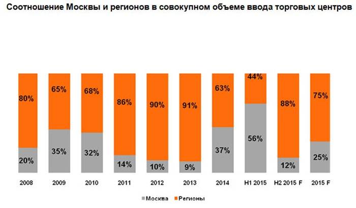 Торговые центры в регионах: итоги полугодия - новое предложение невелико