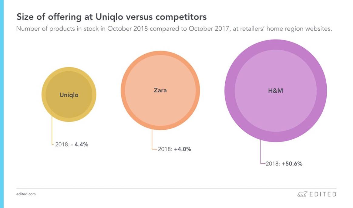 Las 7 claves tras el éxito de Uniqlo