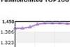 FashionUnited Top 100 Index stijgt 33 procent sinds 2010