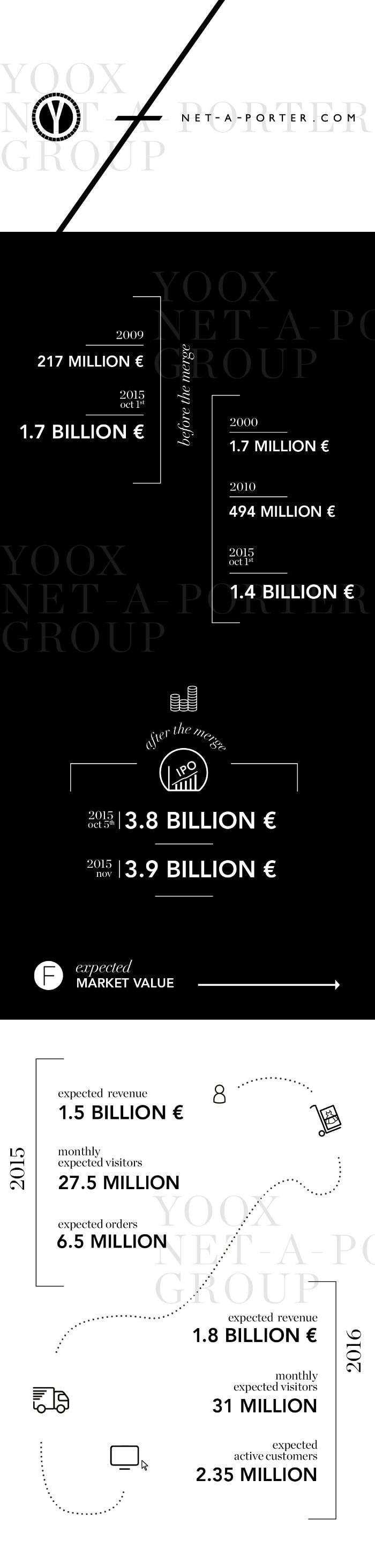 Infographic - Wat staat de Yoox Net-A-Porter Group te wachten?