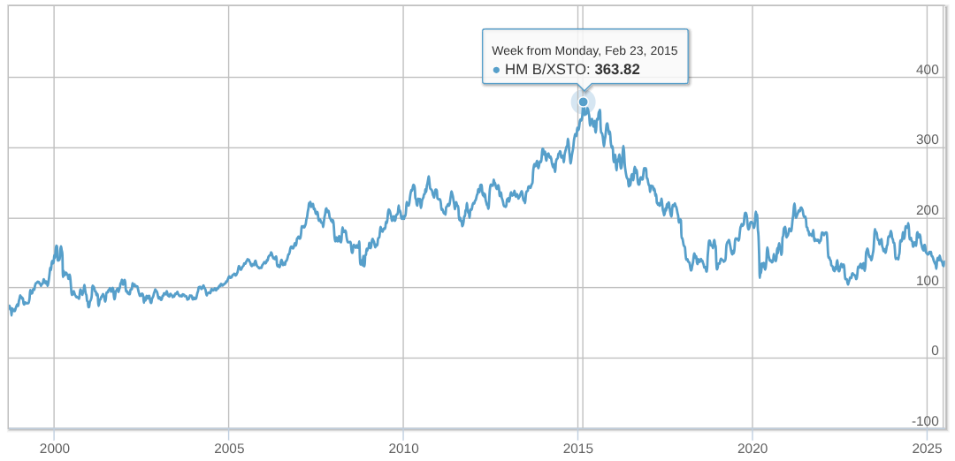 Share price 1998 - 2025