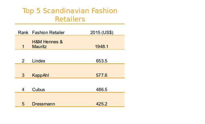 Competition for the Scandinavian beauty market intensifies as fashion giants make their move