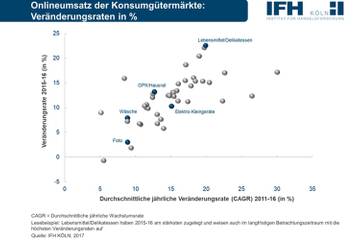 Onlinehandel für Mode wächst schneller als im Konsumgüter-Durchschnitt