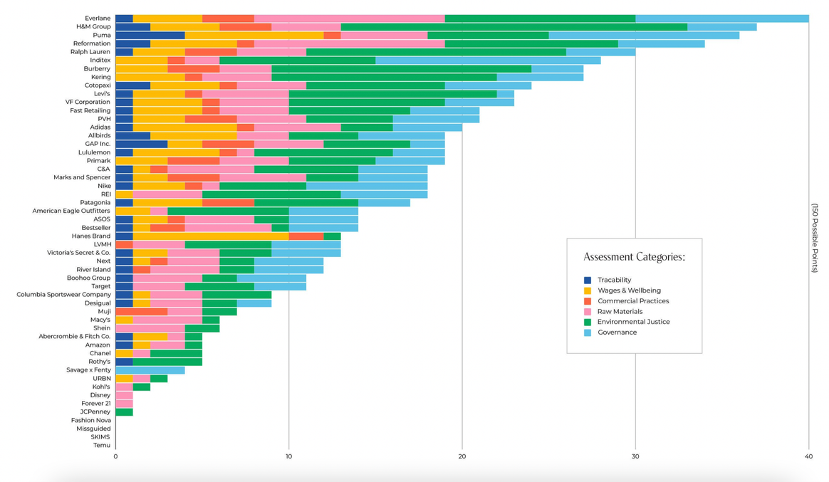 The scores of all 52 fashion companies that were evaluated for the Fashion Accountability Report 2024.