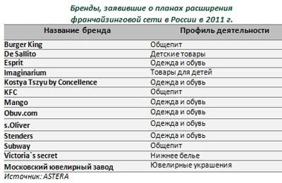 Российский ритейл созрел