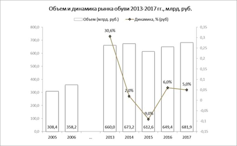 5 ключевых трендов розничного рынка обуви России