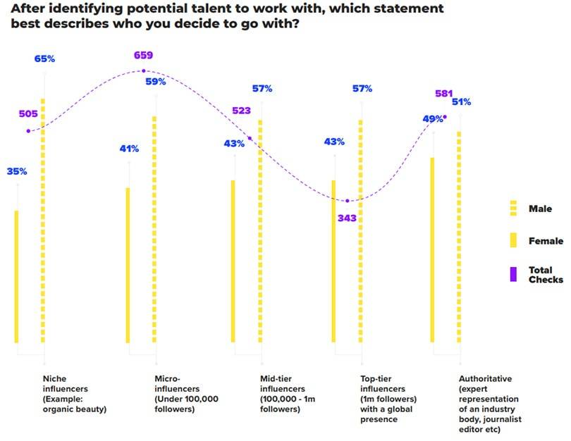 Fashion brands’ answer to the dropping trust in influencer marketing