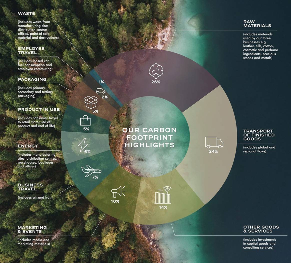 Chanel unveils ambitious sustainability plan