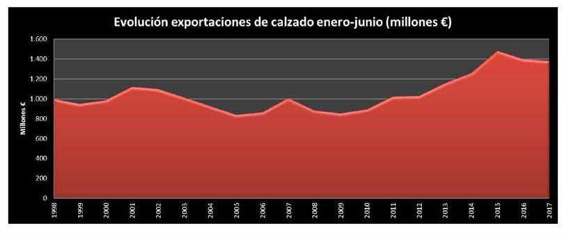 Analizamos la salud del calzado español durante el primer semestre de 2017